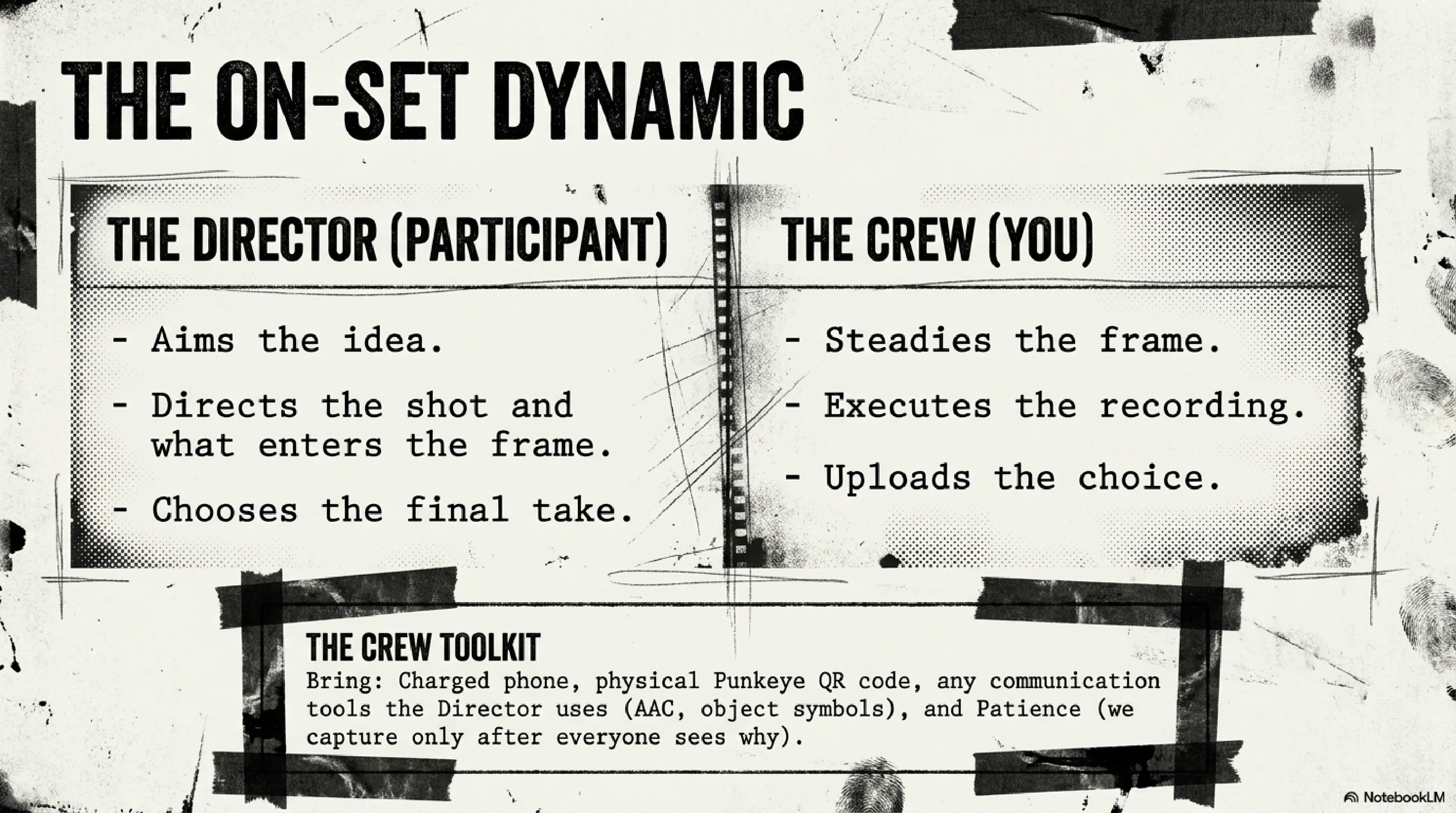 The on-set dynamic: participant director aims the idea and chooses the take; crew steadies, records, and uploads.